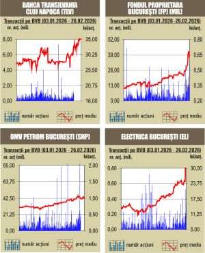 Deprecieri semnificative pentru indici